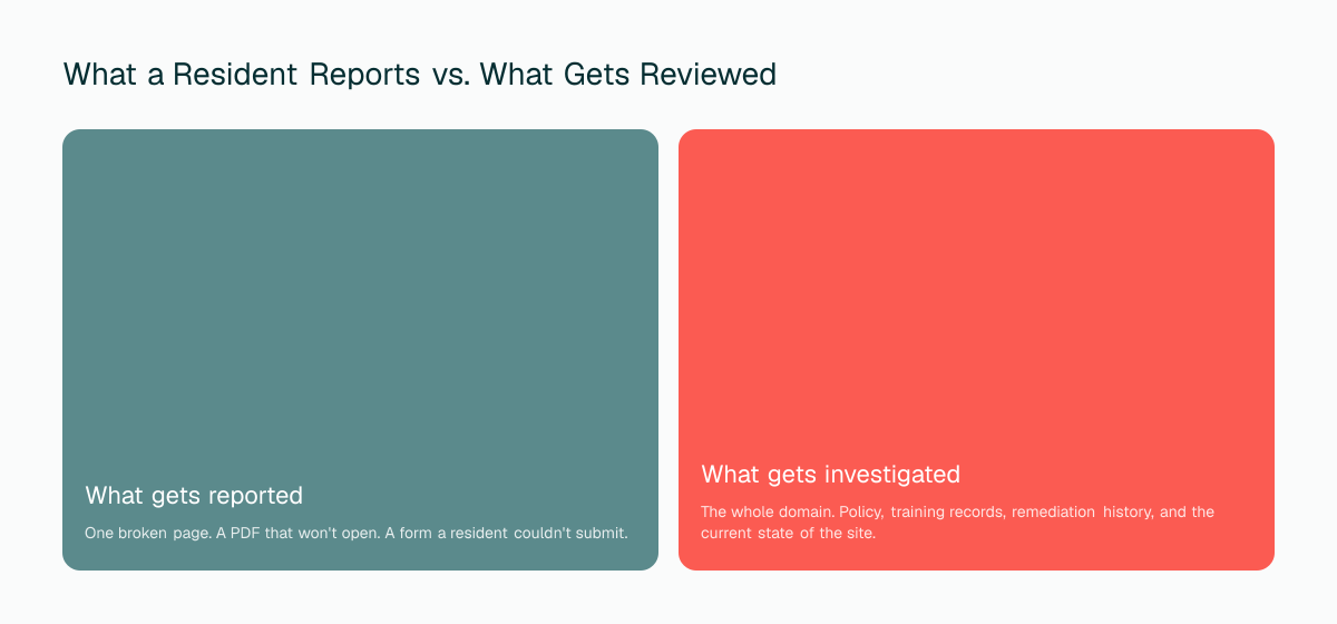 What a resident reports (one broken page) vs. what actually gets investigated (the whole domain, policy, training records, remediation history)