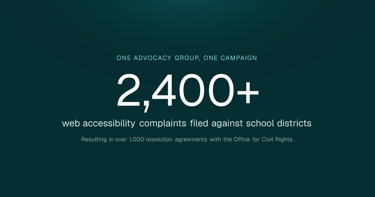 2,400+ web accessibility complaints filed against school districts, resulting in over 1,000 OCR resolution agreements