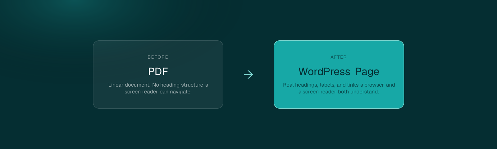 A PDF document transforming into a structured, accessible WordPress page with real headings and links