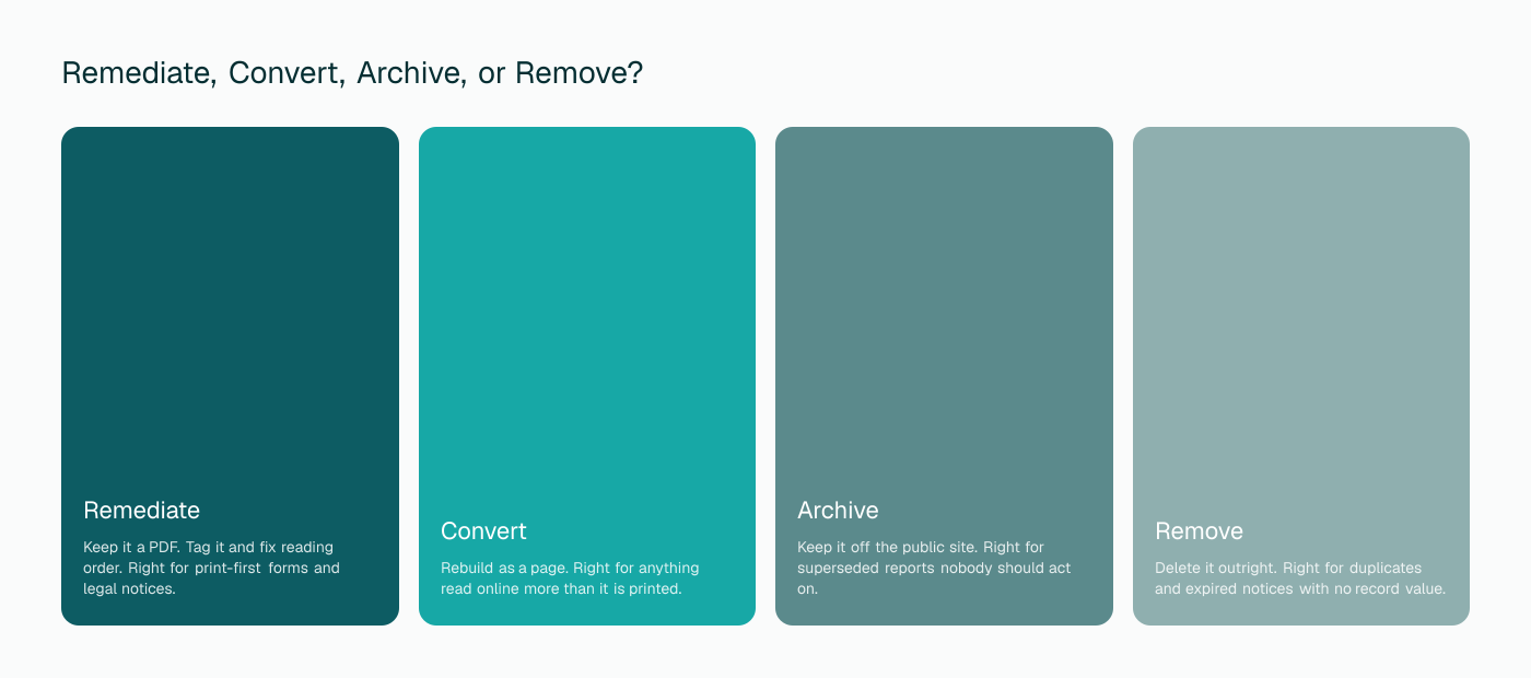 Decision flow: Remediate, Convert, Archive, or Remove, for every PDF on a government website