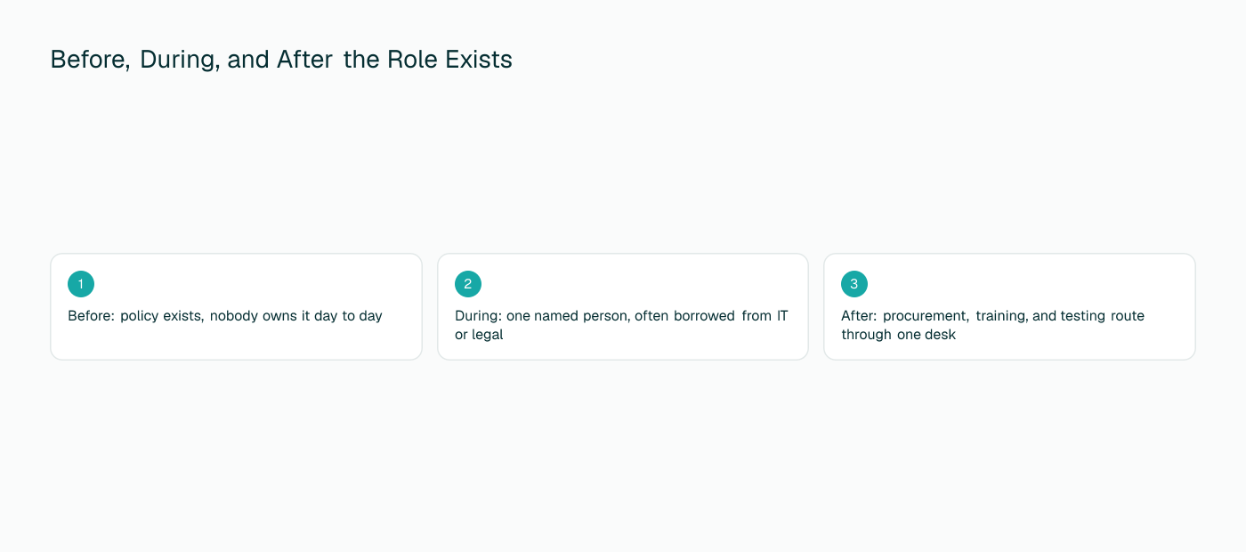 Before: policy exists with no day-to-day owner. During: one named person, often borrowed from IT or legal. After: procurement, training, and testing route through one desk.